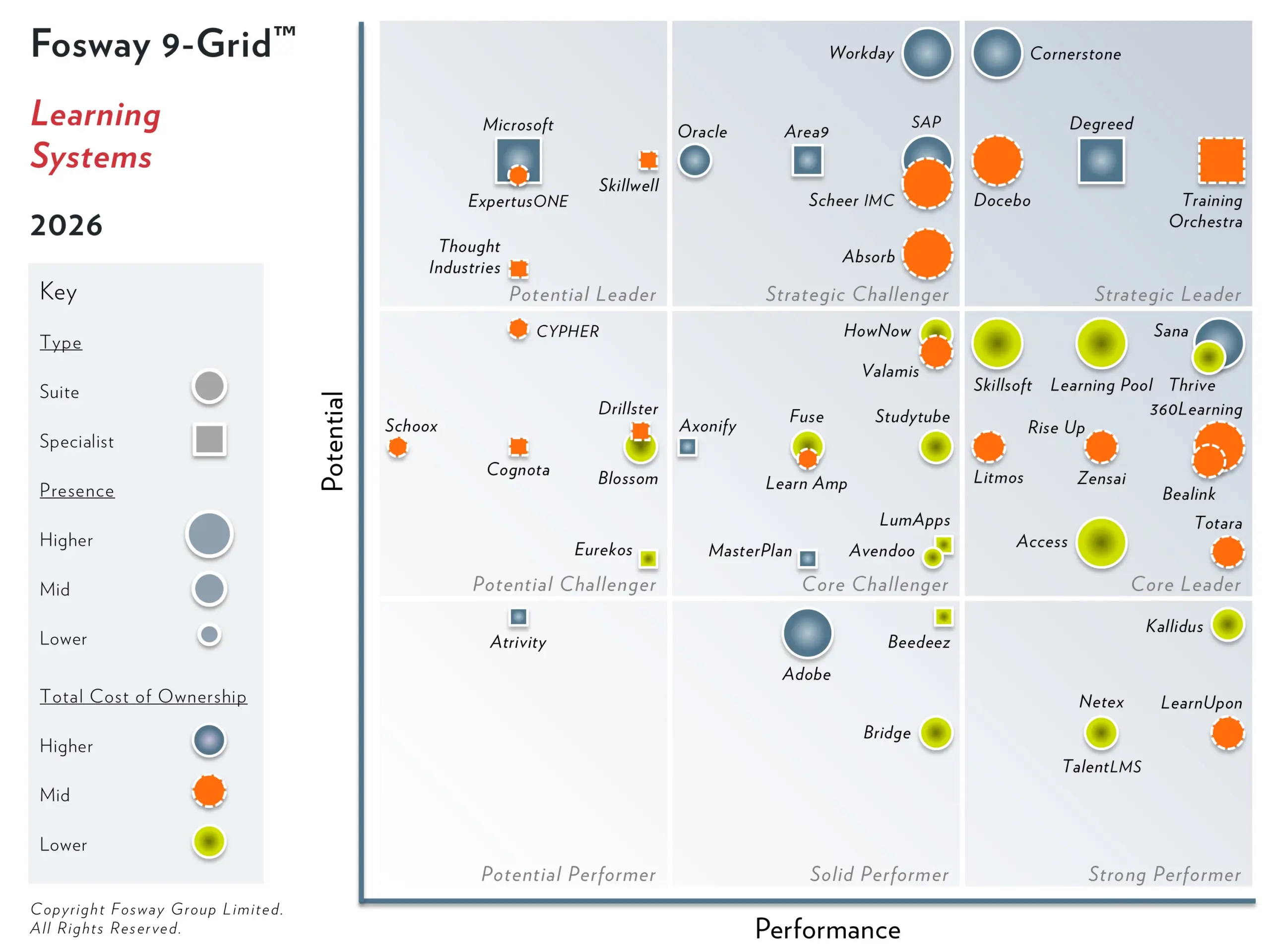 Fosway 9-Grid for Learning Systems 2026 — mapping platform performance against market presence